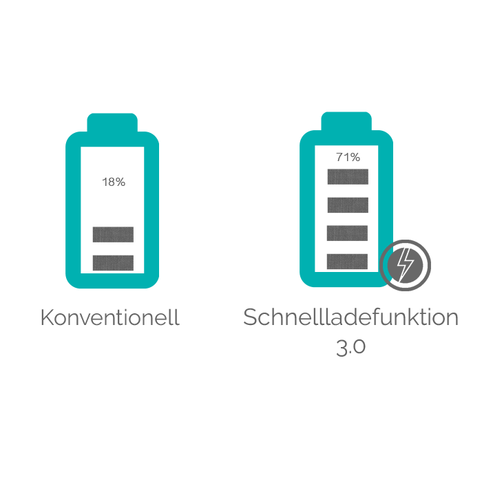 4x schnellere Ladefunktion